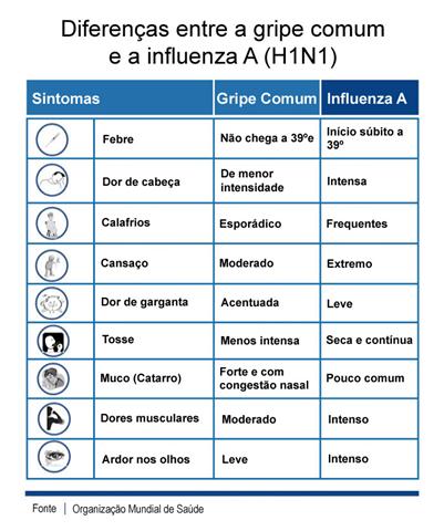 Diferenças entre gripe comum e gripe suína